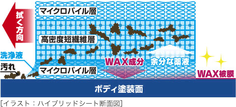 ハイブリッドシート断面図］